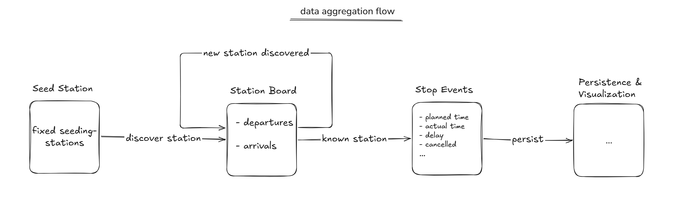 Data flow diagram